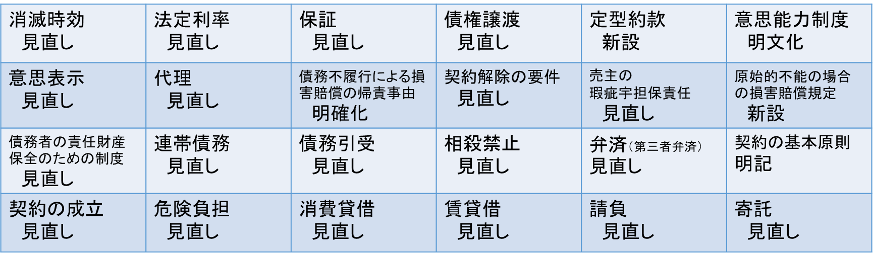 債権法改正を契約見直しのチャンスと捉える 大阪 本町の弁護士による企業法務 グロース法律事務所