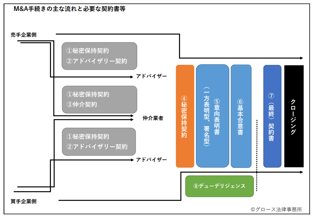 M A手続きの主な流れと必要な契約書等 大阪 本町の弁護士による企業法務 グロース法律事務所